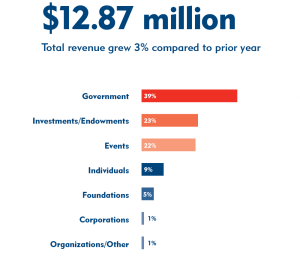 This is an image of the 2025 Dallas CASA revenue graph 